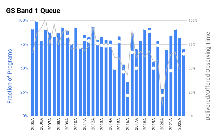 Chart showing completion statistics for Gemini South Band 1 Queue