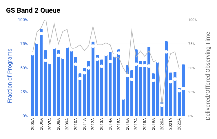 Chart showing completion statistics for Gemini South Band 2 Queue