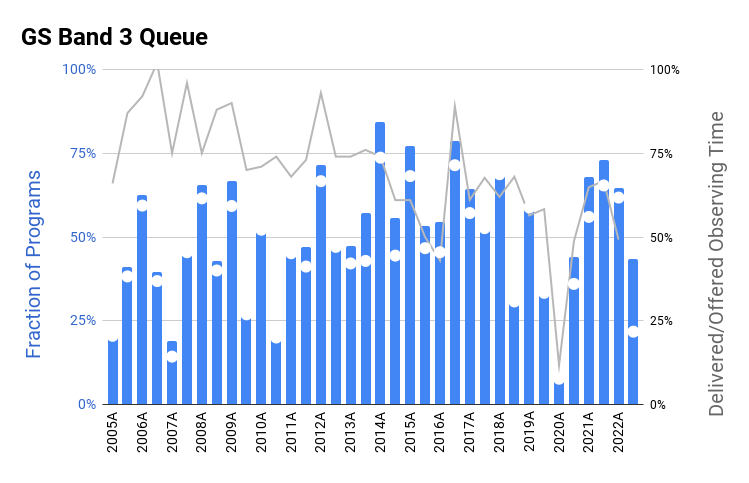 Chart showing completion statistics for Gemini South Band 3 Queue